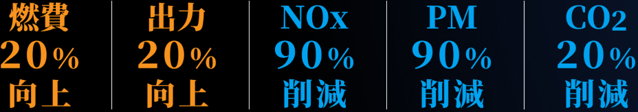 燃費・出力20%向上！Nox・PM90％削減、CO220%削減